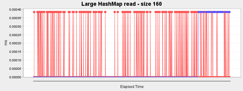 Large HashMap read - size 160